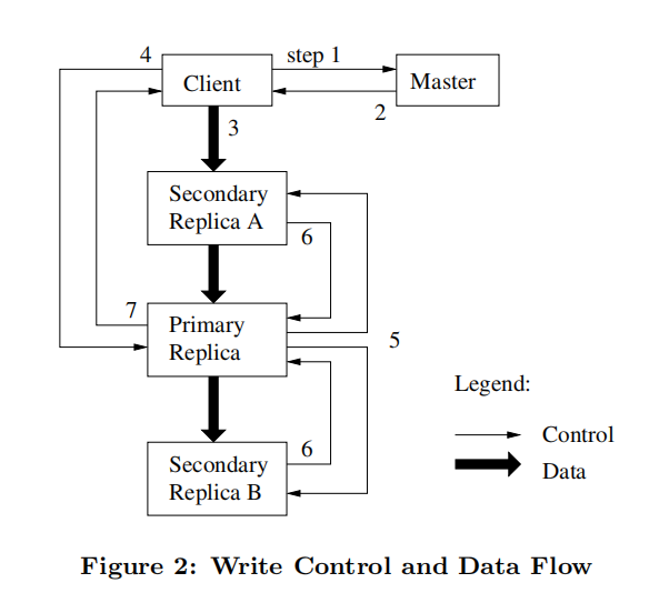 Write Control and Data Flow